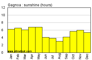 Gagnoa, Ivory Coast, Africa Annual & Monthly Sunshine Hours Graph